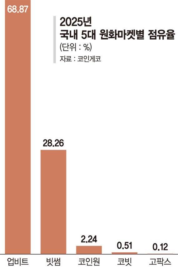 앞자리 바뀐 ‘업비트’ ... 점유율 70% 무너졌다