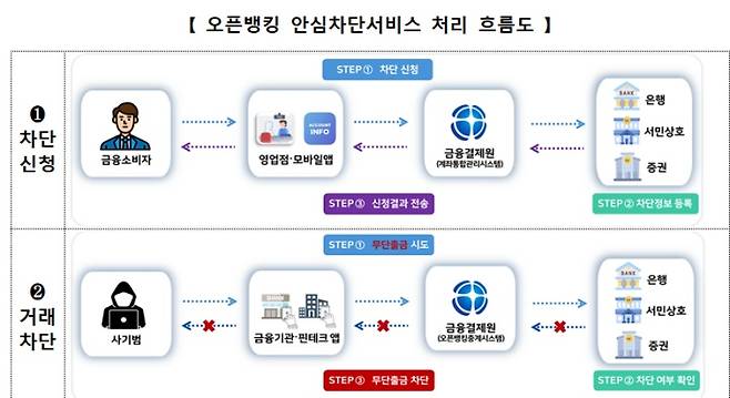 오픈뱅킹을 통한 금융 범죄를 사전에 방지할 수 있는 '오픈뱅킹 안심차단 서비스'. (출처 = 금융감독원)