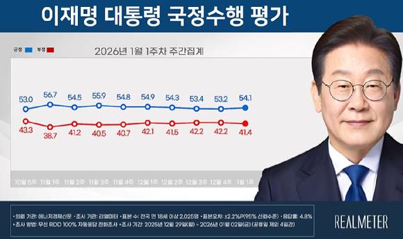 2026년 1월 1주차 리얼미터 여론조사 결과. [사진=리얼미터]