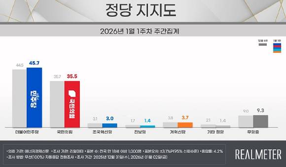 2026년 1월 1주차 리얼미터 여론조사 결과. [사진=리얼미터]