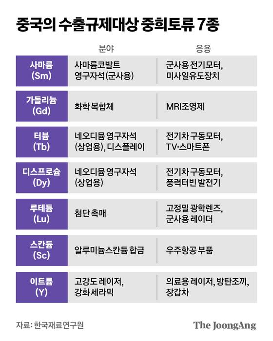 중국의 수출규제대상 중희토류 7종 그래픽 이미지. [자료제공=한국재료연구원]