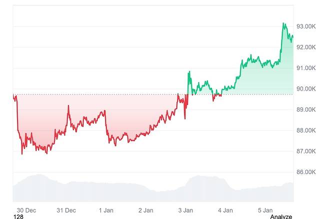 최근 일주일 비트코인(BTC) 가격 추이. 사진=코인마켓캡