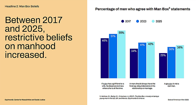 ‘이퀴문도’가 2025년 발간한 미국 남성 실태조사 보고서. 이퀴문도 홈페이지 갈무리