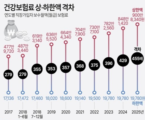 *건강보험공단 자료. [연합뉴스]