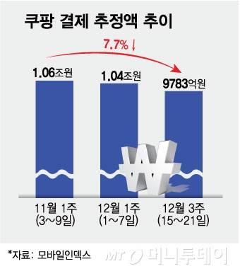 쿠팡 결제 추정액 추이/그래픽=김현정