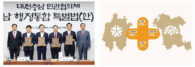 대전 충남 행정통합 추진: 인구 357만명, 지역내 총 생산 157조원, 통합특별시 추진 대전의 과학기술+충남의 산업인프라 효과 등.