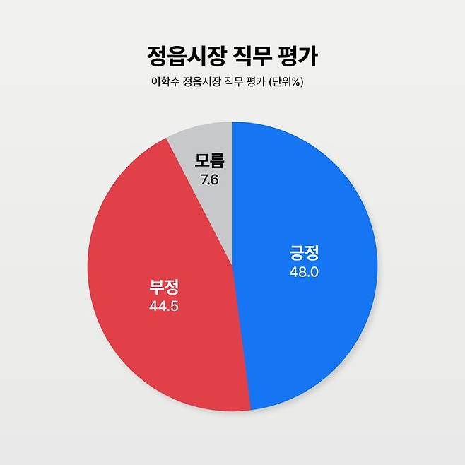 정읍시장 직무평가.  *재판매 및 DB 금지