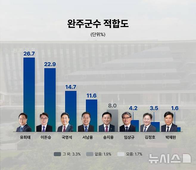 [완주=뉴시스] 전북 완주군수 적합도 순위(이미지= 뉴시스 전북취재본부) *재판매 및 DB 금지