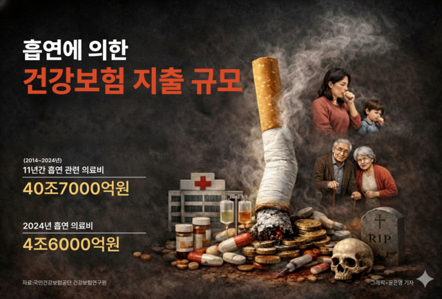 국민건강보험공단 건강보험연구원은 11년간 흡연 관련 의료비가 누적 40조원을 넘었다고 밝혔다. ChatGPT로 생성한 이미지