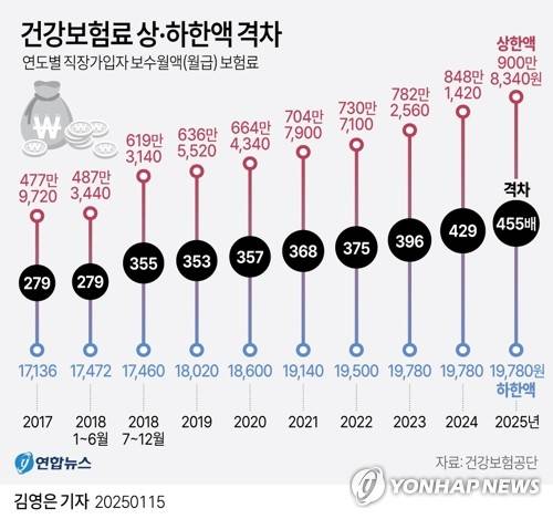 [그래픽] 건강보험료 상·하한액 격차