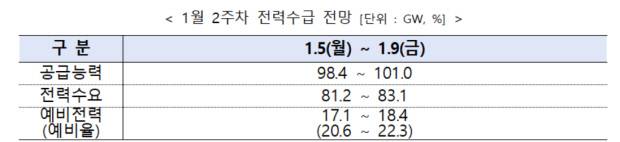 1월 2주차 전력수급 전망 표.<한국전력거래소 제공>