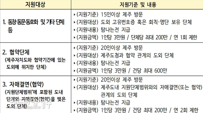 제주도 단체여행객 인센티브 지원금 기준표. (자료=제주도관광협회)