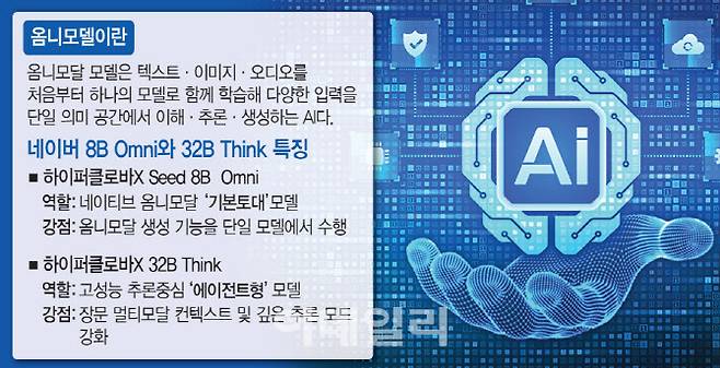 네이버 하이퍼클로바 X 8B Omni와 32B Think 특징(그래픽=문승용 기자)