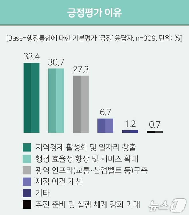 긍정 평가 이유 (시의회 제공) / 뉴스1