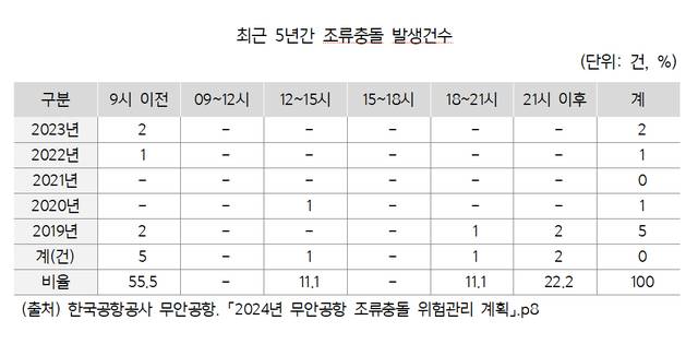 '2024년 무안공항 조류충돌 위험관리 계획'에서 밝힌 최근 5년간 발생한 무안공항 조류충돌 건수 /한국공항공사 무안공항