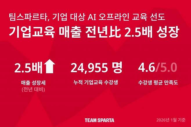 팀스파르타는 2025년 자사 인공지능(AI) 기업 교육(B2B) 부문 연간 매출이 전년 대비 2배 이상 증가했다고 6일 밝혔다. 팀스파르타