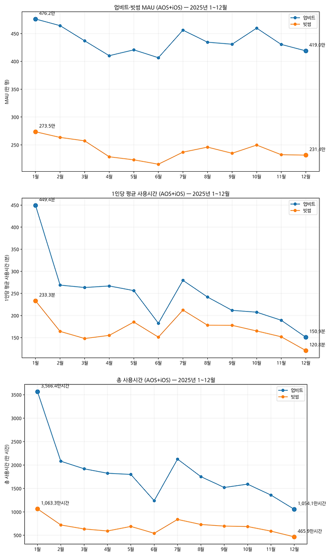 업비트와 빗썸의 2025년 1~12월 월간 활성 이용자 수, 1인당 평균 사용시간, 총 사용시간 그래프. ⓒ데일리안 황지현 기자