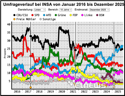 부상하는 독일대안당 (AfD) (자료=Dawum)