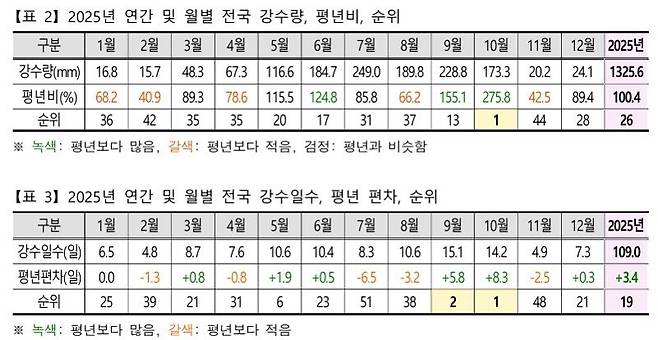 기상청 제공