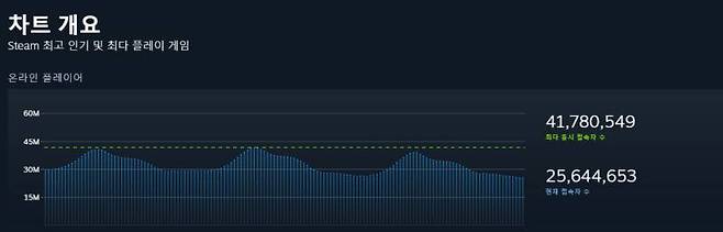 최고 동시접속 4180만을 기록했다