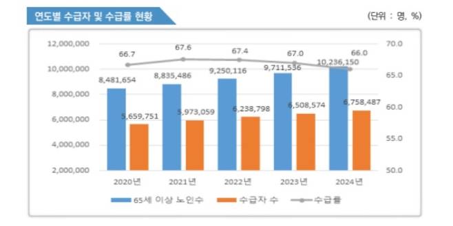 ▲ 기초연급 수급자·수급률 현황 [연합뉴스]