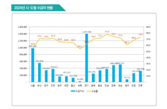 ▲ 시도별 기초연금 수급자·수급률 현황 [연합뉴스]