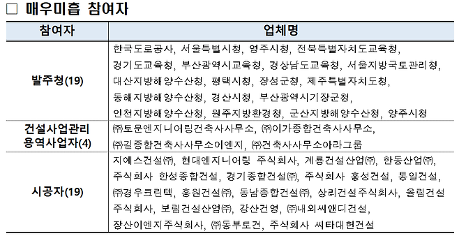 2025년 안전관리 수준평가 결과. 국토교통부 제공