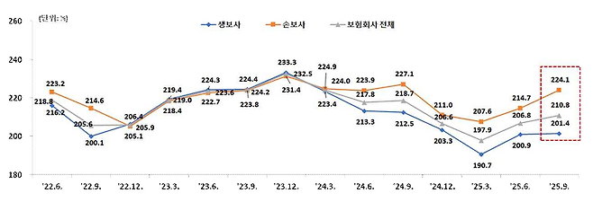 보험사 지급여력비율 변동 추이. 금융감독원 제공&nbsp;