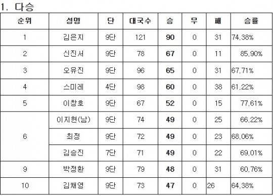 2025년 다승 순위. . 자료[연합뉴스]