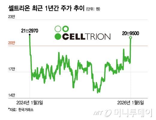 셀트리온 최근 1년간 주가 추이/그래픽=윤선정