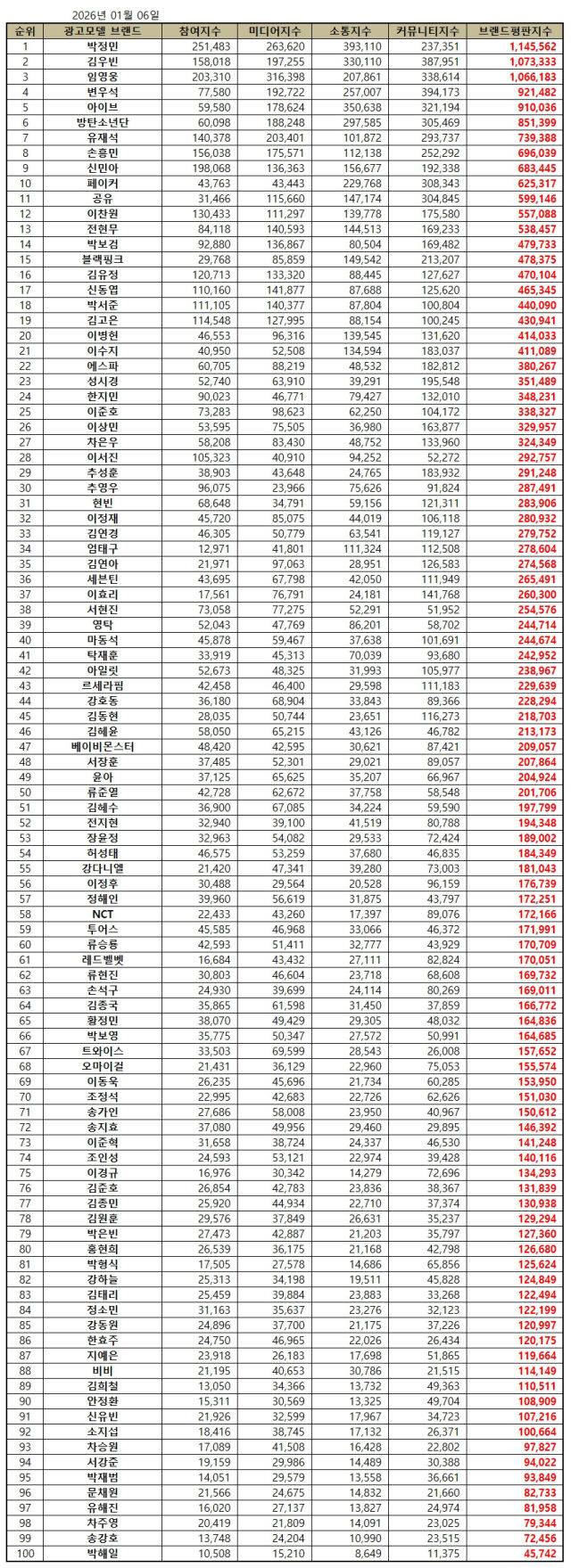 2026년 1월 광고모델 브랜드평판/한국기업평판연구소