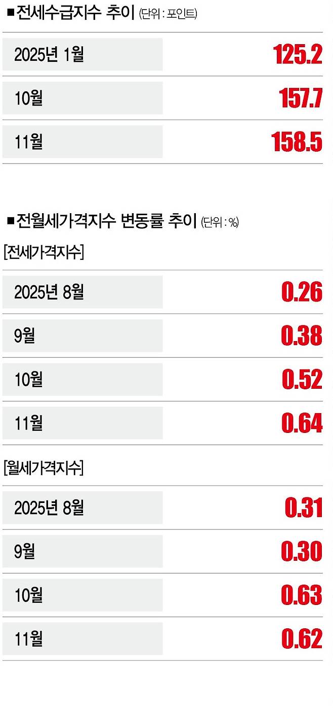 [자료 | KB부동산ㆍ한국부동산원, 참고 | 100 이상일 경우 공급 부족 의견ㆍ전달 대비 기준]&nbsp;