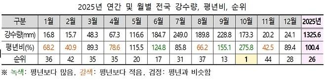 2025년 연간·월별 전국 강수량 [기상청 제공. 재판매 및 DB 금지]
