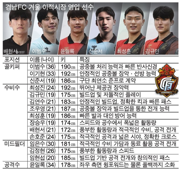 경남FC가 최근 새로 영입한 선수들.