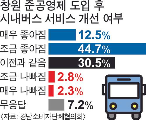 창원 준공영제 도입 후 시내버스 서비스 개선 여부