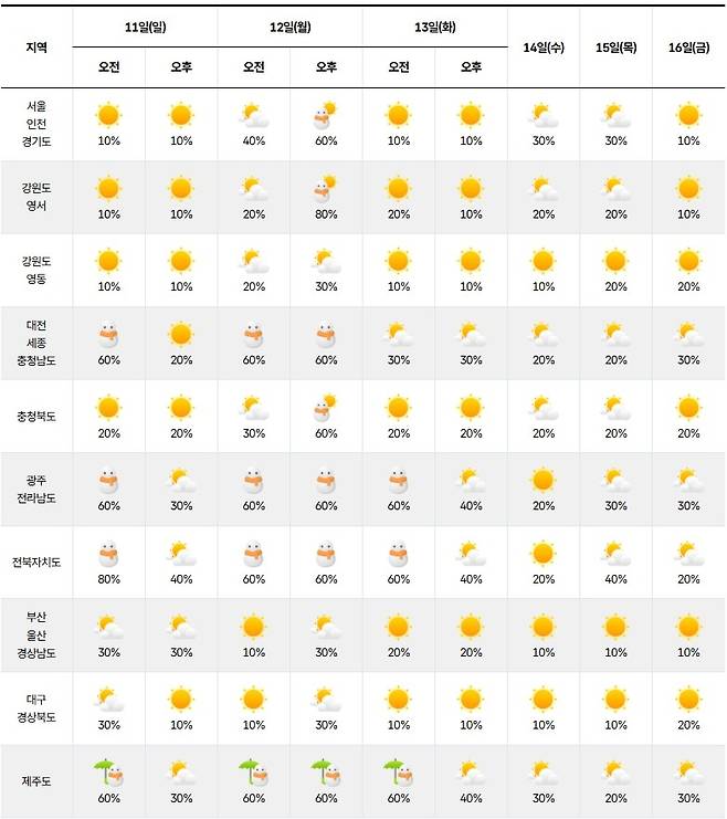 기상청= 주간날씨 예보