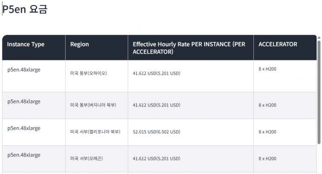 새해 비용이 오른 AWS의 EC2 용량 블록(이미지=AWS)