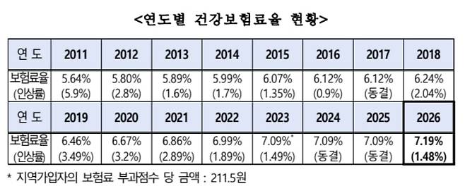 연도별 건강보험료율 현황./보건복지부