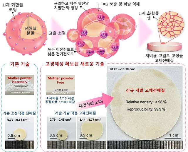 표준연이 개발한 고성능 대면적 고체전해질 공정 기술 모식도. 표준연 제공.