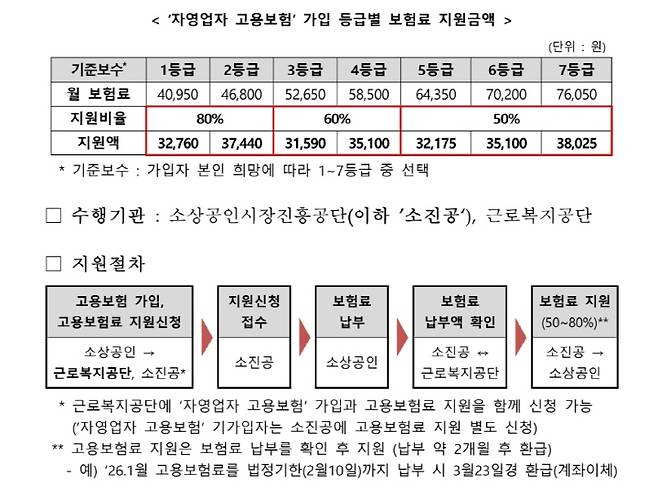 '자영업자 고용보험' 가입 등급별 보험료 지원금액 및 지원 절차(출처=중소벤처24, www.smes.go.kr)