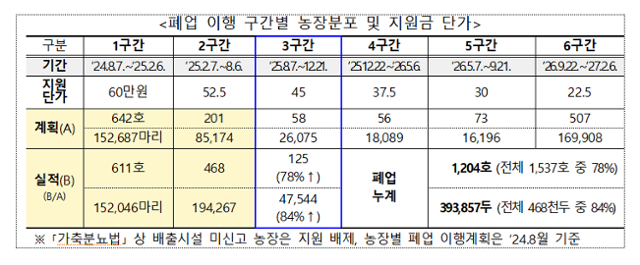 폐업 이행 구간별 농장분포 및 지원금 단가. 농림축산식품부 제공
