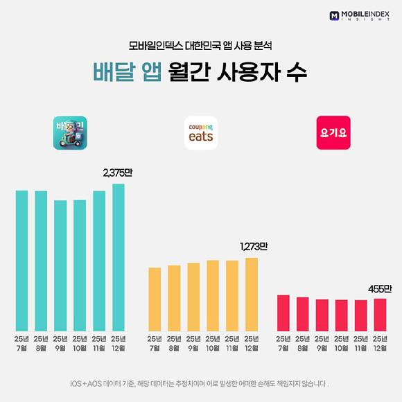 모바일인덱스 배달앱 월간 사용자 수. [사진=아이지에이웍스]