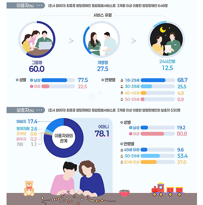 7일 보건복지부는 ‘2025년 최중증 발달장애인 통합돌봄서비스 만족도 조사’ 결과를 발표했다. 보건복지부 제공