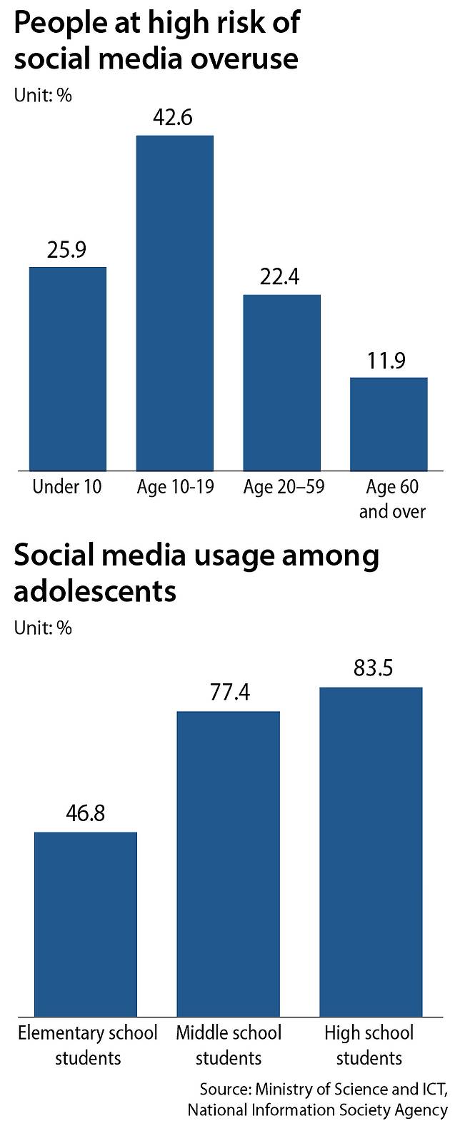 People at high risk of social media overuse [YUN YOUNG]