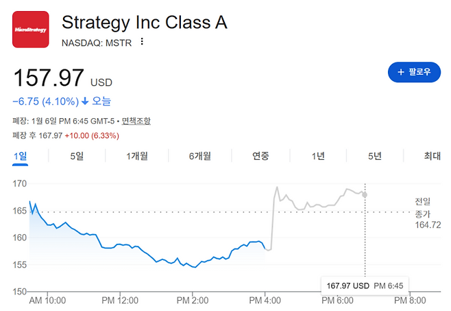 6일(현지시간) 나스닥 시장에서 스트래티지(MSTR)가 정규장을 4.1% 하락한 157.97달러로 마감했으나, 폐장 후 MSCI 지수 잔류 소식이 전해지며 시간외 거래에서 6.33% 급등한 167.97달러를 기록했다. [출처=구글 파이낸스]