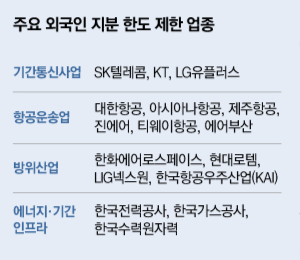 외국인 지분 한도 제한 업종