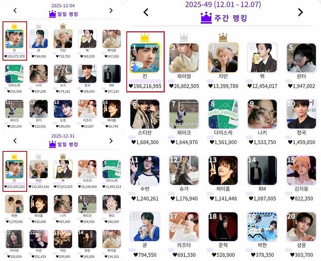 방탄소년단 진, 케이돌 2025년 12월 월간랭킹 1위..독보적 영향력