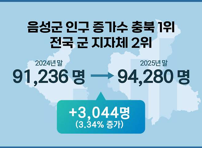 2025년 12월 31일 기준 음성군 인구는 9만 4280명으로 전년 대비 3044명이 늘며 3.34%의 증가율을 보였다.(음성군 제공)