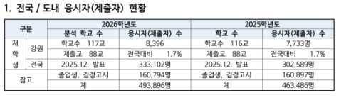 자료=2026학년도 대학수학능력시험 응시 현황/강원특별자치도교육청 제공