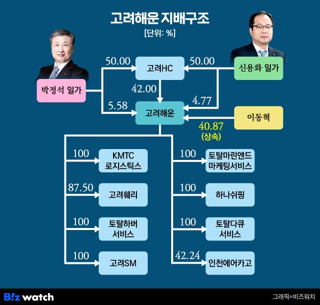 고려해운 지배구조